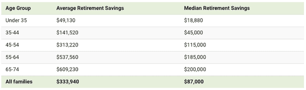 Average and Median American Retiree Portfolios